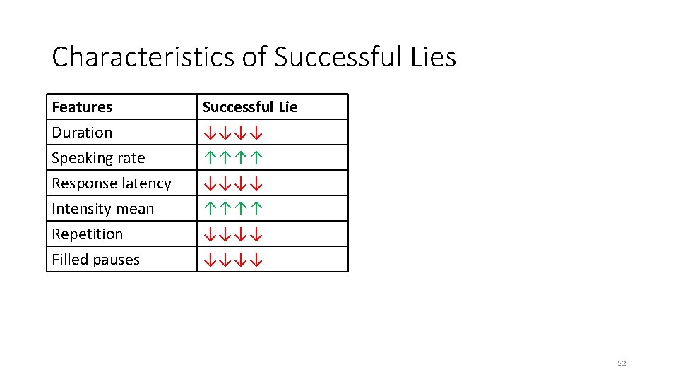 Characteristics of Successful Lies Features Duration Speaking rate Response latency Successful Lie ↓↓↓↓ ↑↑↑↑