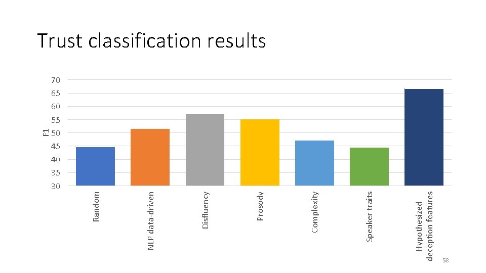 Hypothesized deception features Speaker traits Complexity Prosody Disfluency NLP data-driven Random F 1 Trust