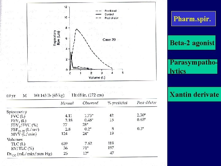 Pharm. spir. Beta-2 agonist Parasympatholytics Xantin derivate 