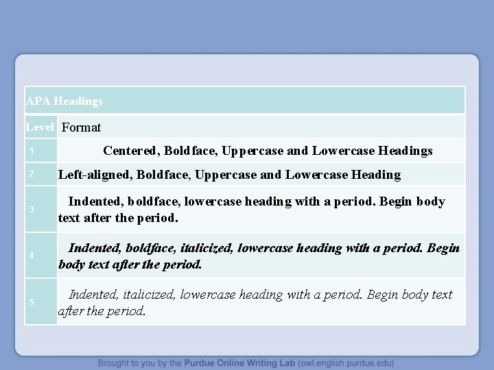 APA Headings Level Format 1 Centered, Boldface, Uppercase and Lowercase Headings 2 Left-aligned, Boldface,