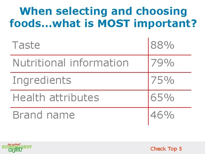 When selecting and choosing foods…what is MOST important? Taste 88% Nutritional information 79% Ingredients When selecting and choosing foods…what is MOST important? Taste 88% Nutritional information 79% Ingredients
