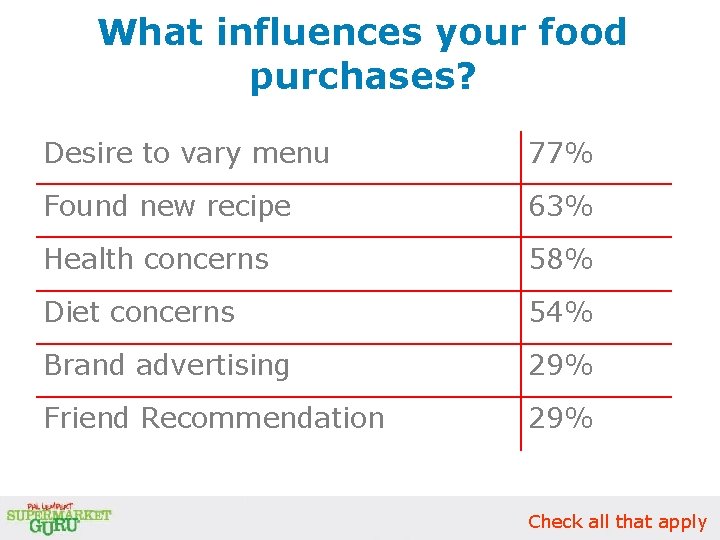 What influences your food purchases? Desire to vary menu 77% Found new recipe 63% What influences your food purchases? Desire to vary menu 77% Found new recipe 63%