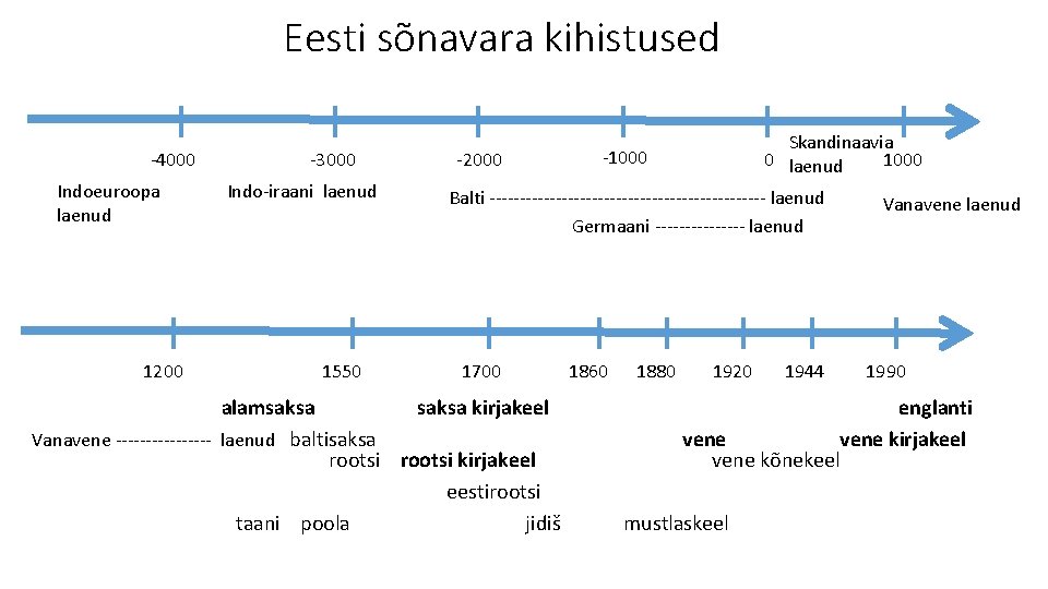 Eesti sõnavara kihistused -4000 Indoeuroopa laenud 1200 -3000 Indo-iraani laenud 1550 -2000 Skandinaavia 0