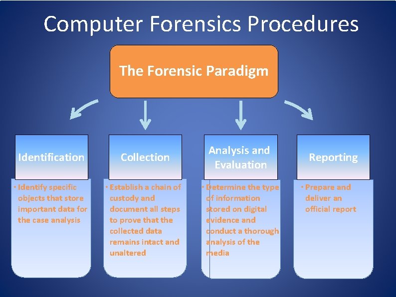 Computer Forensics Procedures The Forensic Paradigm Identification Collection Analysis and Evaluation • Identify specific