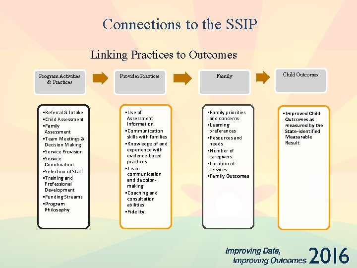 Connections to the SSIP Linking Practices to Outcomes Program Activities & Practices • Referral