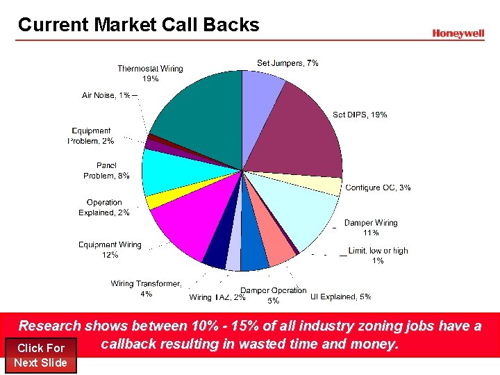Current Market Call Backs Research shows between 10% - 15% of all industry zoning Current Market Call Backs Research shows between 10% - 15% of all industry zoning