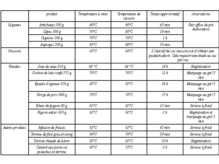 Légumes produit Température à cœur Température de cuisson Temps approximatif observations Artichauts 500 g