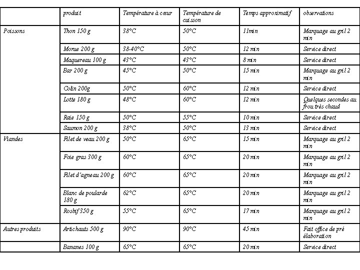 Poissons Viandes Autres produit Température à cœur Température de cuisson Temps approximatif observations Thon