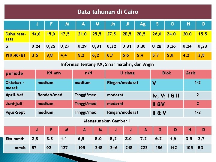 Data tahunan di Cairo J F Suhu rata 14, 0 15, 0 p 0,