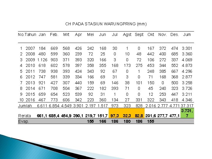 CH PADA STASIUN WARUNGPRING (mm) No. Tahun Jan Feb. Mrt Apr Mei Jun Jul