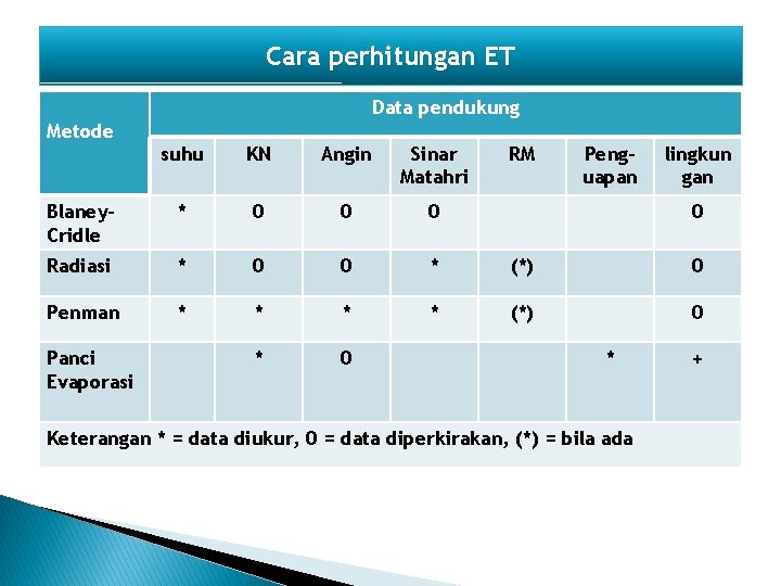 Cara perhitungan ET Data pendukung Metode suhu KN Angin Sinar Matahri Blaney. Cridle *