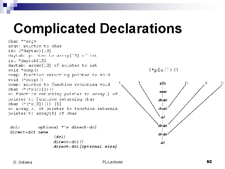 Complicated Declarations D. Gotseva PL-Lectures 93 