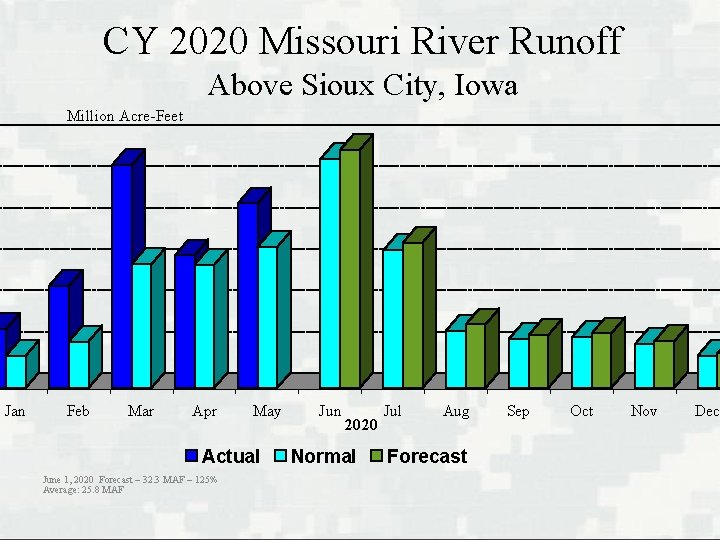 CY 2020 Missouri River Runoff Above Sioux City, Iowa Million Acre-Feet Jan Feb Mar