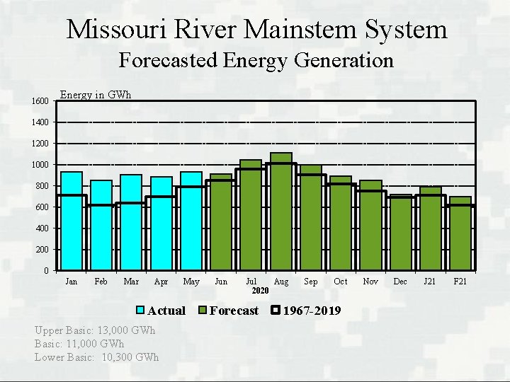 Missouri River Mainstem System Forecasted Energy Generation 1600 Energy in GWh 1400 1200 1000