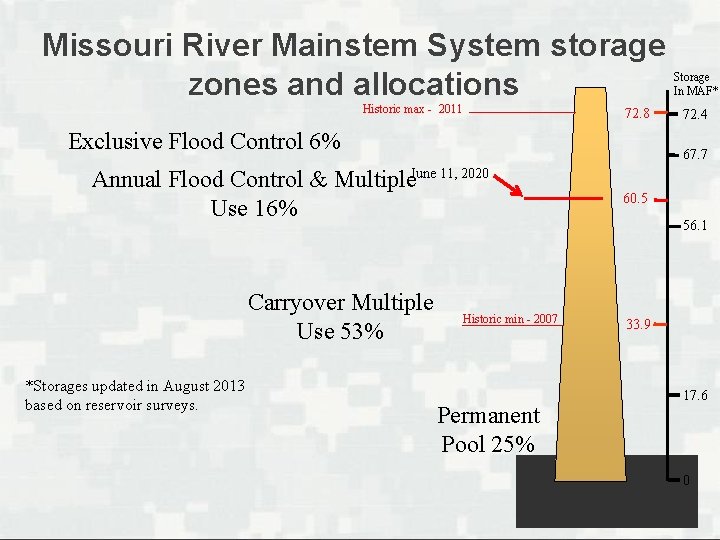 Missouri River Mainstem System storage zones and allocations Historic max - 2011 72. 8