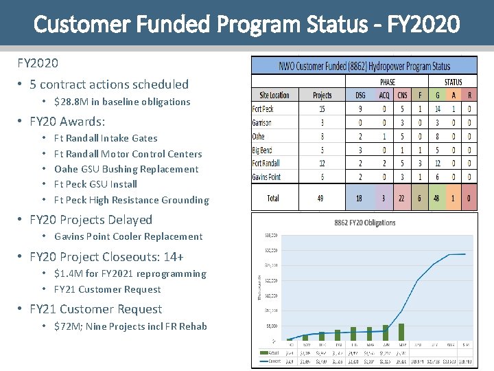 Customer Funded Program Status - FY 2020 • 5 contract actions scheduled • $28.