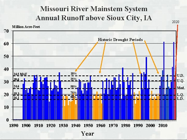 Missouri River Mainstem System Annual Runoff above Sioux City, IA 70 2020 Million Acre-Feet