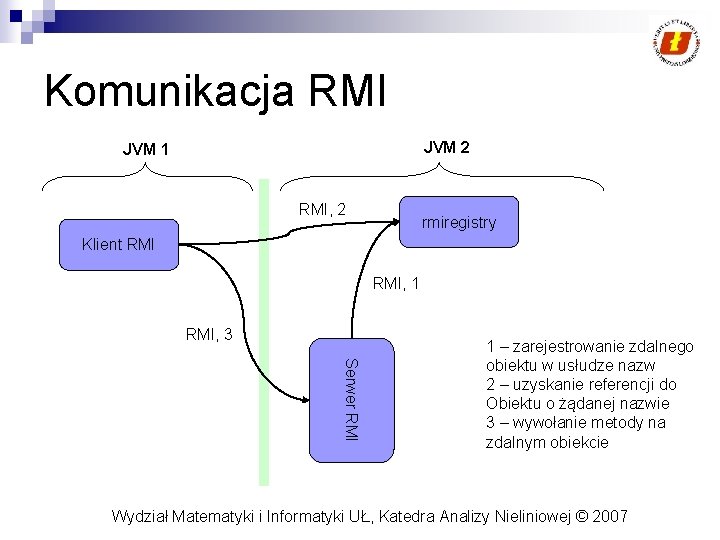 Komunikacja RMI JVM 2 JVM 1 RMI, 2 rmiregistry Klient RMI, 1 RMI, 3