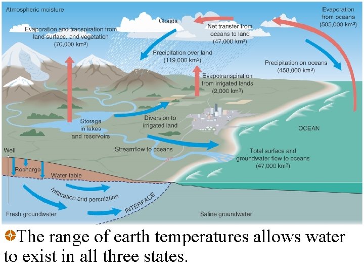 The range of earth temperatures allows water to exist in all three states. 