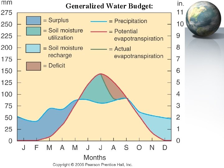 Generalized Water Budget: 