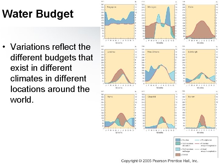 Water Budget • Variations reflect the different budgets that exist in different climates in