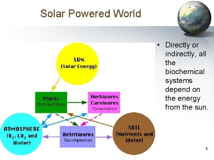 Solar Powered World • Directly or indirectly, all the biochemical systems depend on the