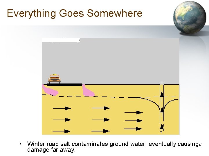 Everything Goes Somewhere • Winter road salt contaminates ground water, eventually causing 41 damage