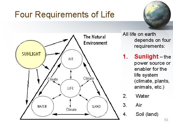 Four Requirements of Life All life on earth depends on four requirements: 1. Sunlight