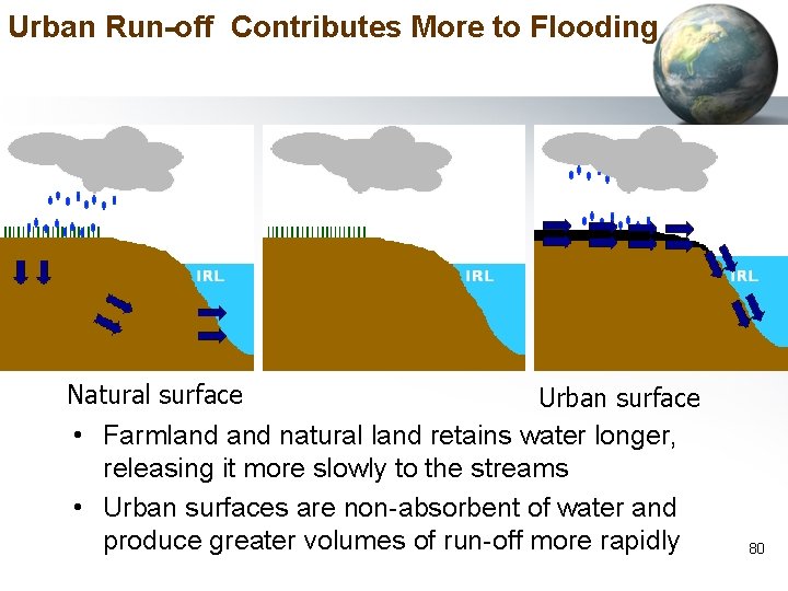 Urban Run-off Contributes More to Flooding Natural surface Urban surface • Farmland natural land