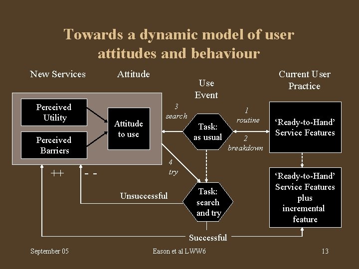 Towards a dynamic model of user attitudes and behaviour New Services Perceived Utility Attitude
