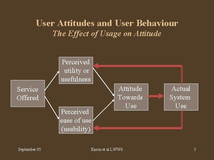 User Attitudes and User Behaviour The Effect of Usage on Attitude Perceived utility or