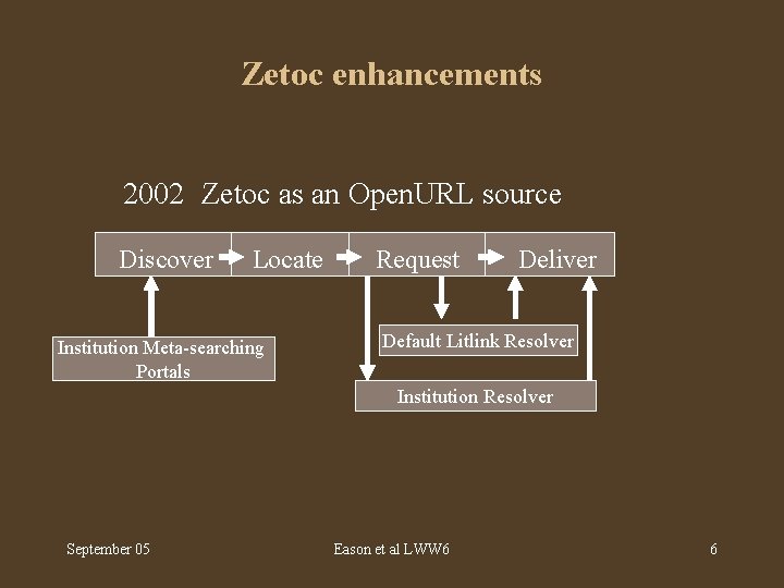 Zetoc enhancements 2002 Zetoc as an Open. URL source Discover Locate Institution Meta-searching Portals