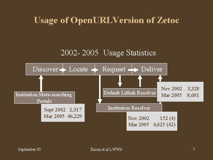 Usage of Open. URLVersion of Zetoc 2002 - 2005 Usage Statistics Discover Locate Institution