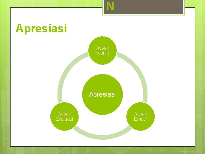 N Apresiasi Aspek Kognitif Apresiasi Aspek Evaluatif Aspek Emotif 