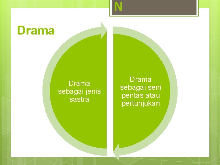 N Drama sebagai jenis sastra Drama sebagai seni pentas atau pertunjukan 