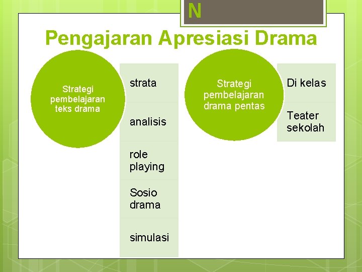 N Pengajaran Apresiasi Drama Strategi pembelajaran teks drama strata analisis role playing Sosio drama