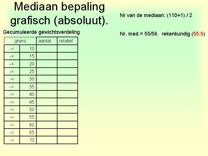 Mediaan bepaling grafisch (absoluut). Gecumuleerde gewichtsverdeling grens aantal -< 10 -< 15 -< 20