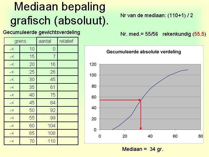Mediaan bepaling grafisch (absoluut). Gecumuleerde gewichtsverdeling grens aantal Nr van de mediaan: (110+1) /