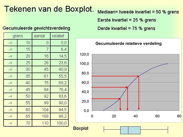 Tekenen van de Boxplot. Mediaan= tweede kwartiel = 50 % grens Eerste kwartiel =