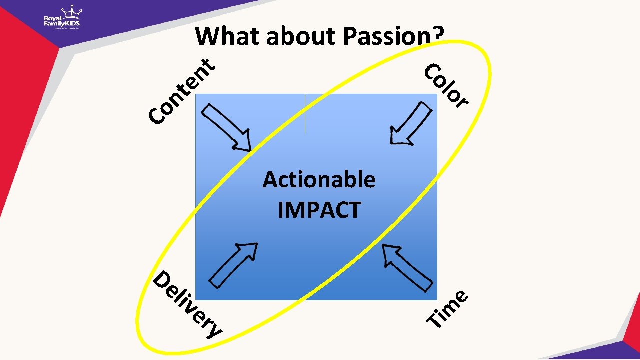 Co nt r lo en Co t What about Passion? Actionable IMPACT e er