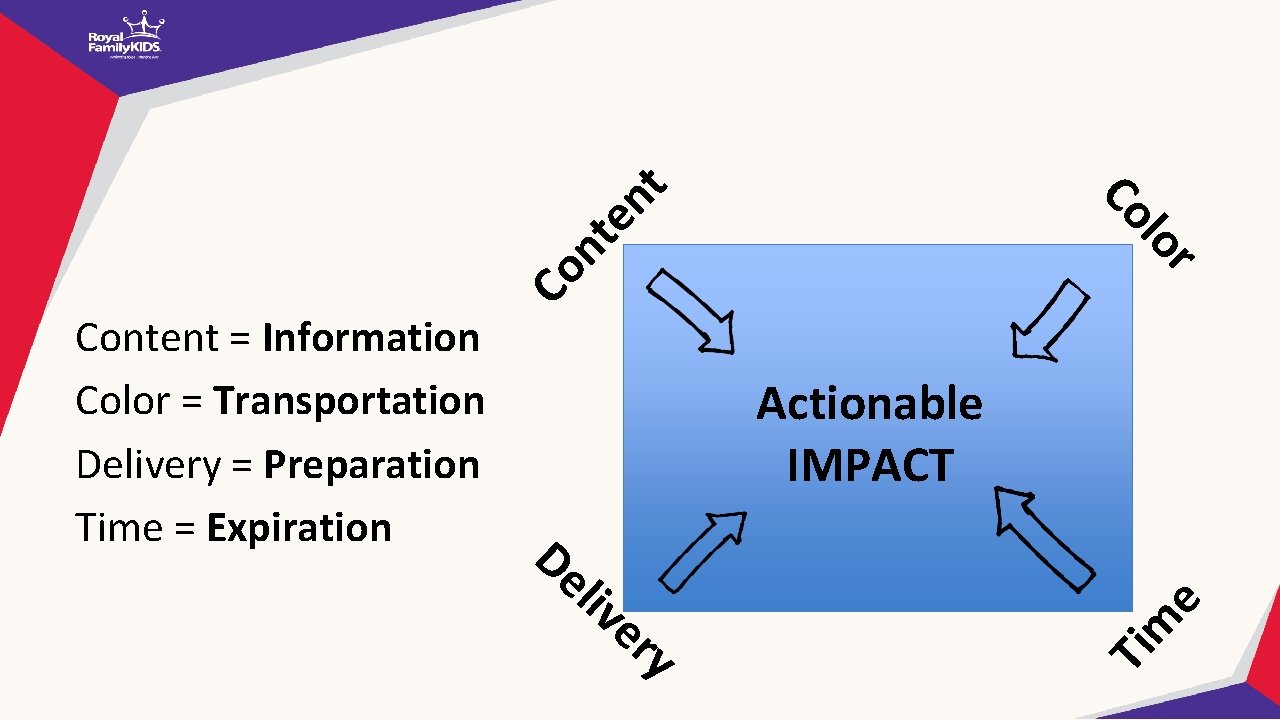 t r Co nt lo en Co De liv er y m e Actionable