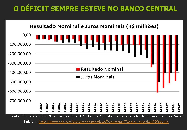 O DÉFICIT SEMPRE ESTEVE NO BANCO CENTRAL Fontes: Banco Central - Séries Temporais nº