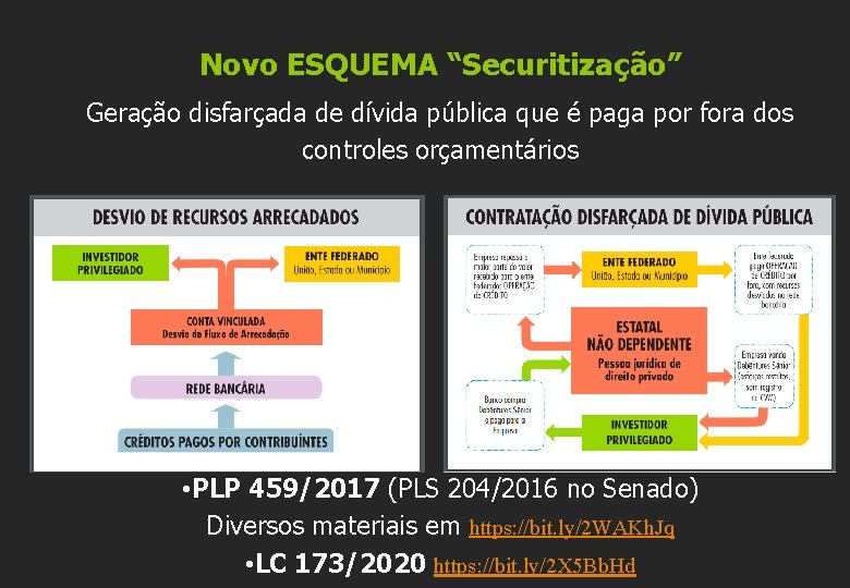 Novo ESQUEMA “Securitização” Geração disfarçada de dívida pública que é paga por fora dos