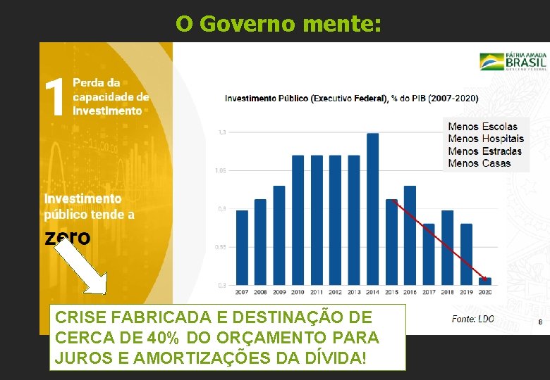 O Governo mente: CRISE FABRICADA E DESTINAÇÃO DE CERCA DE 40% DO ORÇAMENTO PARA