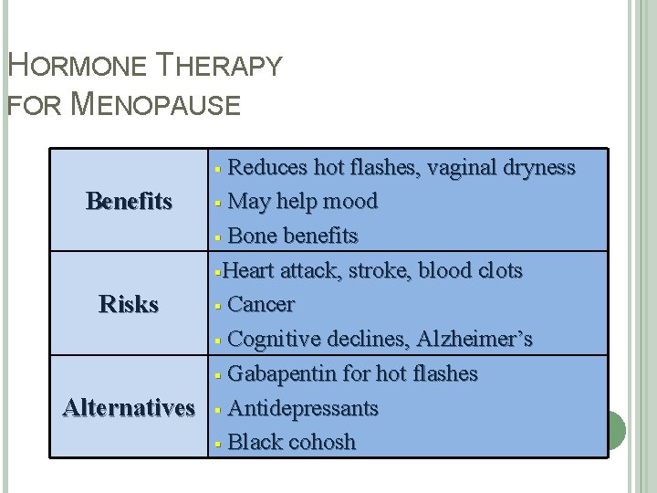 HORMONE THERAPY FOR MENOPAUSE Reduces hot flashes, vaginal dryness § May help mood Benefits