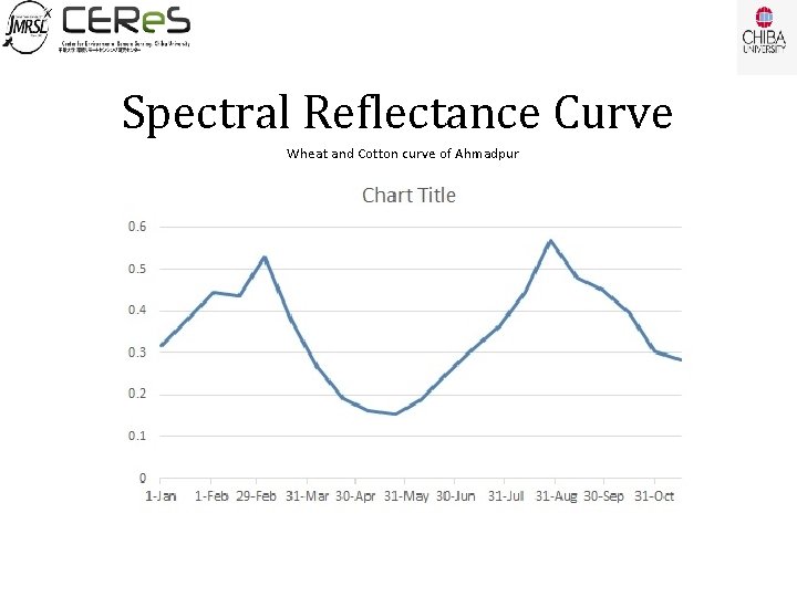 Spectral Reflectance Curve Wheat and Cotton curve of Ahmadpur 