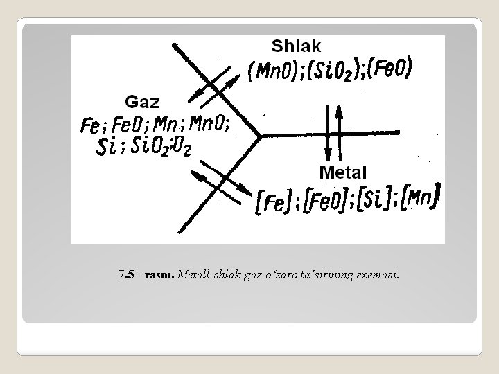 7. 5 - rаsm. Mеtаll-shlаk-gаz o‘zаrо tа’sirining sxеmаsi. 