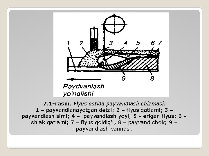 7. 1 -rаsm. Flyus оstidа pаyvаndlаsh chizmаsi: 1 – pаyvаndlаnаyotgаn dеtаl; 2 – flyus