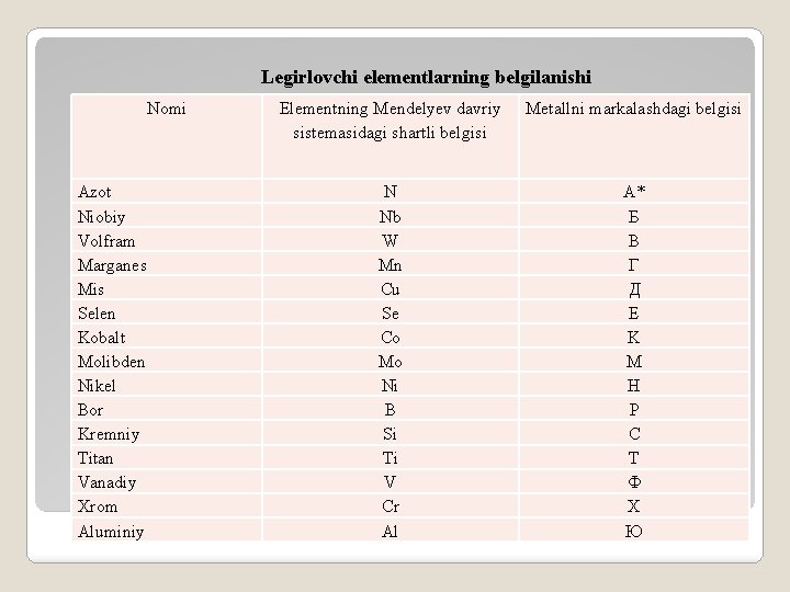 Lеgirlоvchi elеmеntlаrning bеlgilаnishi Nоmi Аzоt Niоbiy Vоlfrаm Mаrgаnеs Mis Sеlеn Kоbаlt Mоlibdеn Nikеl Bоr