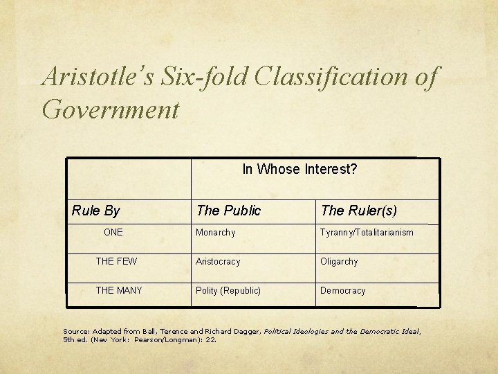 Aristotle’s Six-fold Classification of Government In Whose Interest? Rule By The Public The Ruler(s) Aristotle’s Six-fold Classification of Government In Whose Interest? Rule By The Public The Ruler(s)